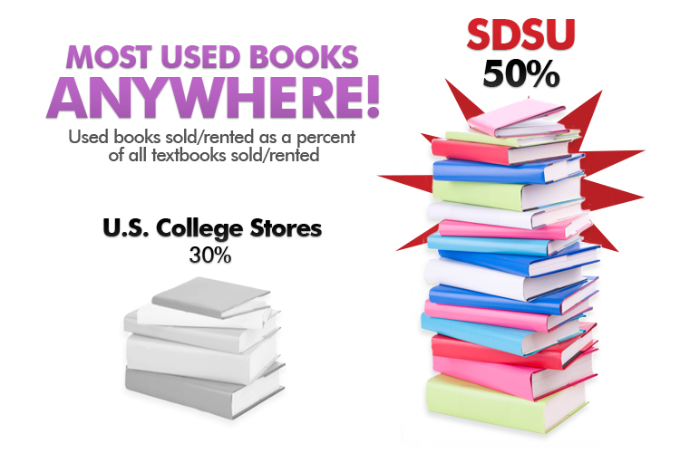 Most used books anywhere! Used books sold/rented as a percent of all textbooks sold/rented. U.S. College stores 30%. SDSU 50%.