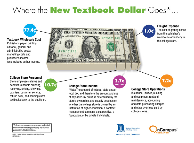Where the New Textbook Dollar Goes...